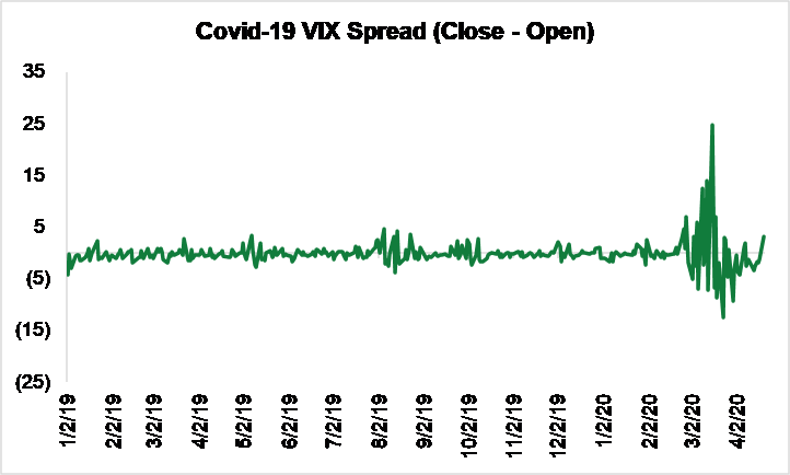 SIFMA Insights - COVID-19 VIX Spread (Close - Open)