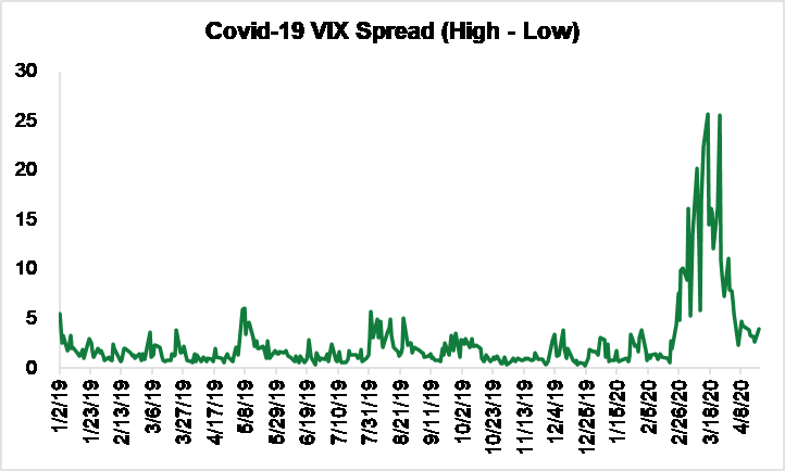 SIFMA Insights - COVID-19 VIX Spread (High-Low)