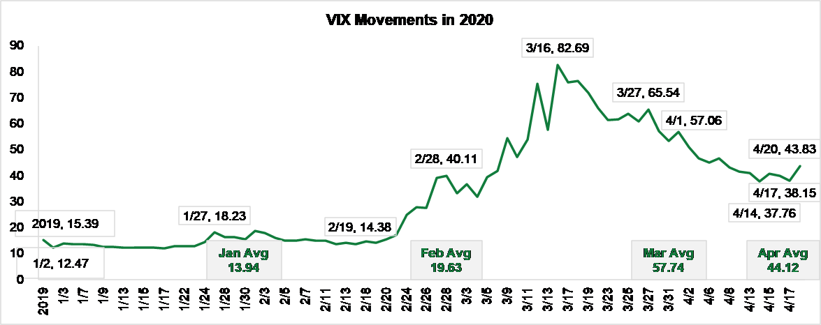 VIX Movements in 2020