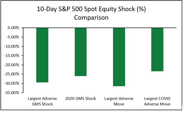 10Day SP 500 Spot Equity Shock Comparison