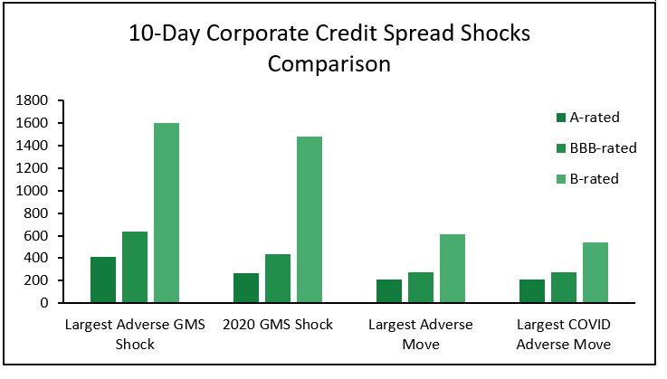 10-Day Corporate Credit Spread Shocks Comparison