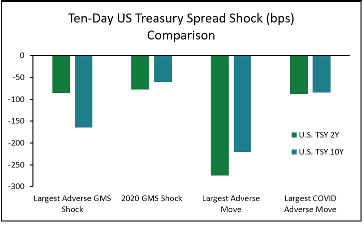 10dayUSTreasurySpread