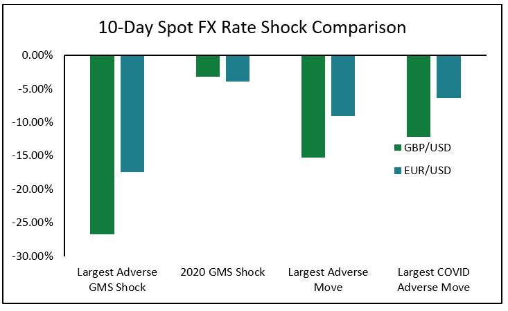 10 Day Spot FX Rate