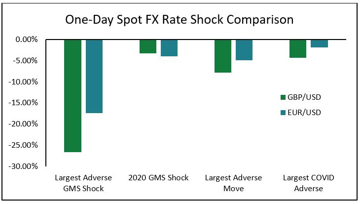 One-Day Spot FX Rate Shock Comparison