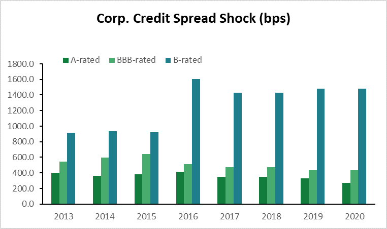 Corporate Credit Shock