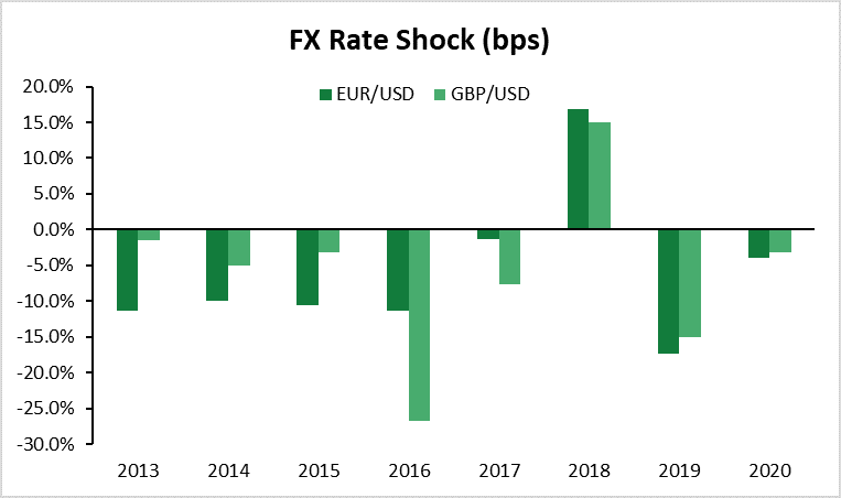 FX Rate Shock