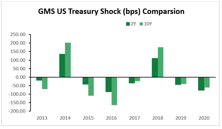 GMS US Treasury Shock