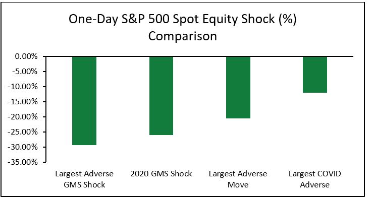 One-Day S&P 500 Spot Equity Shock (%) Comparison