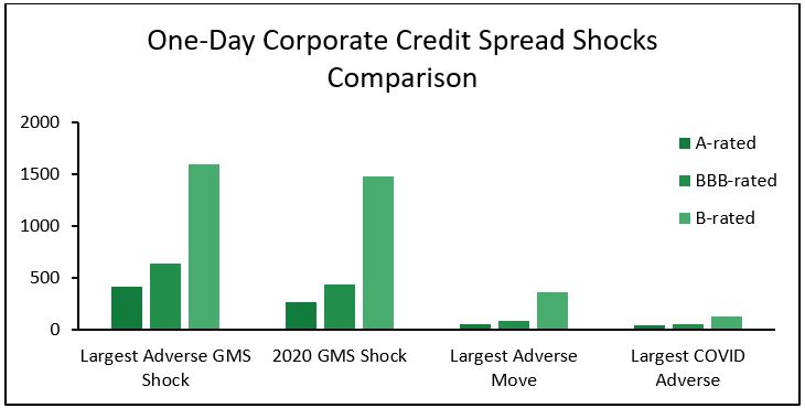 One-Day Corporate Credit Spread Shocks Comparison