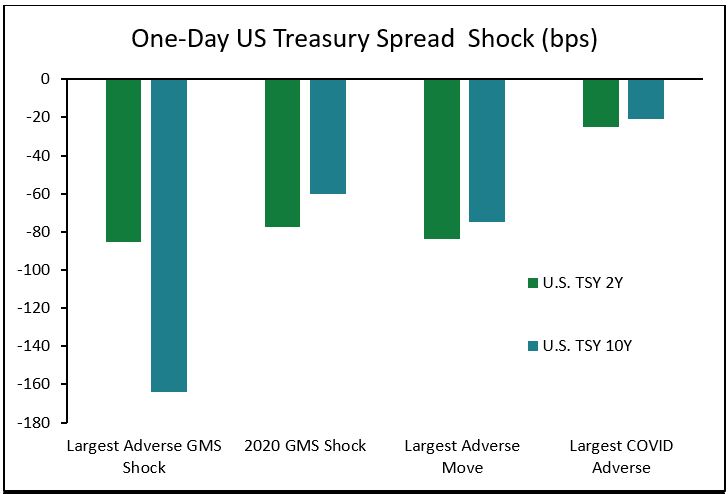 1 day USTreasurySpread