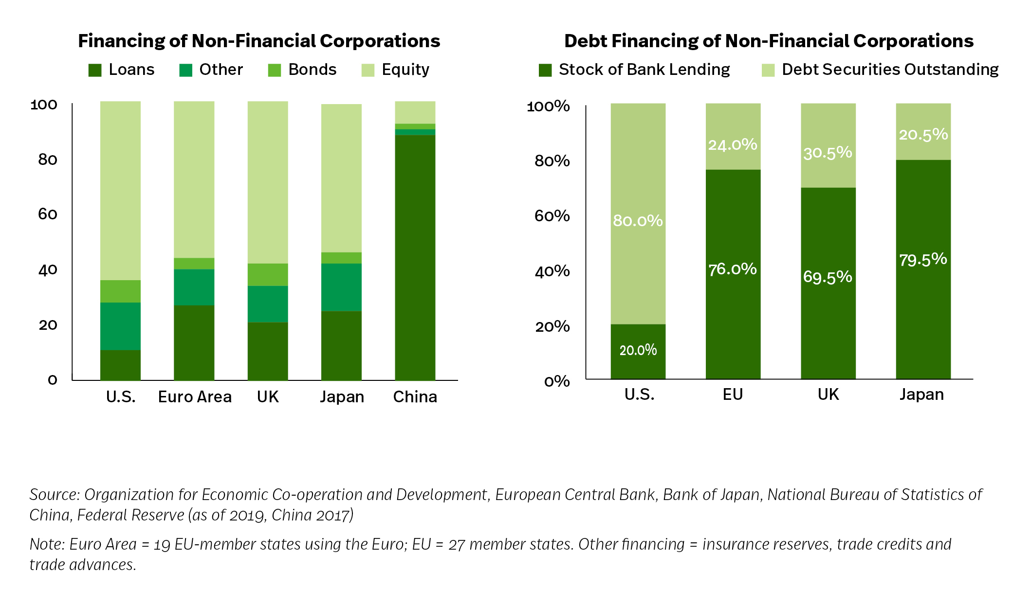 Capital Markets fuel Economies