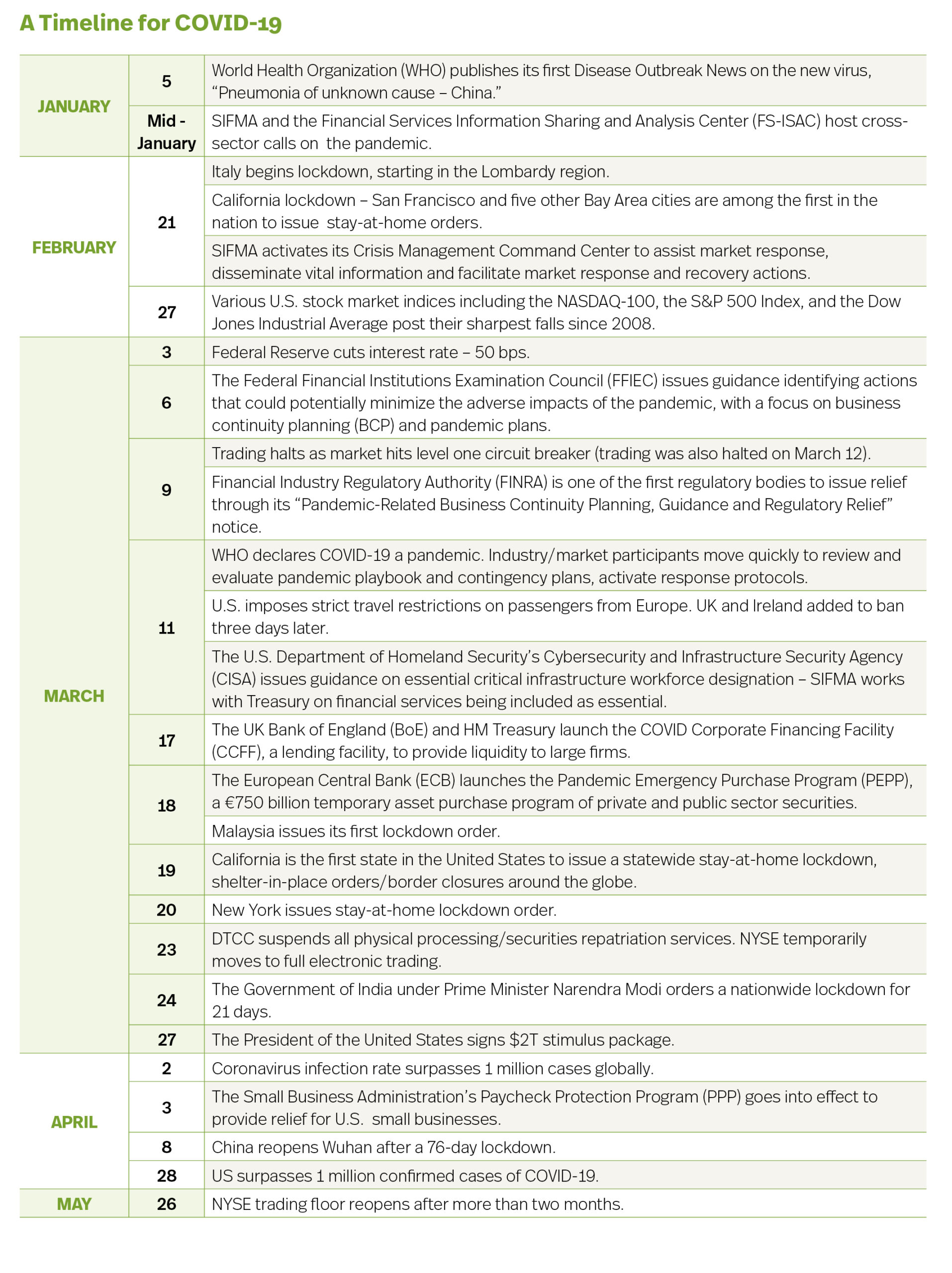 A Timeline for COVID-19