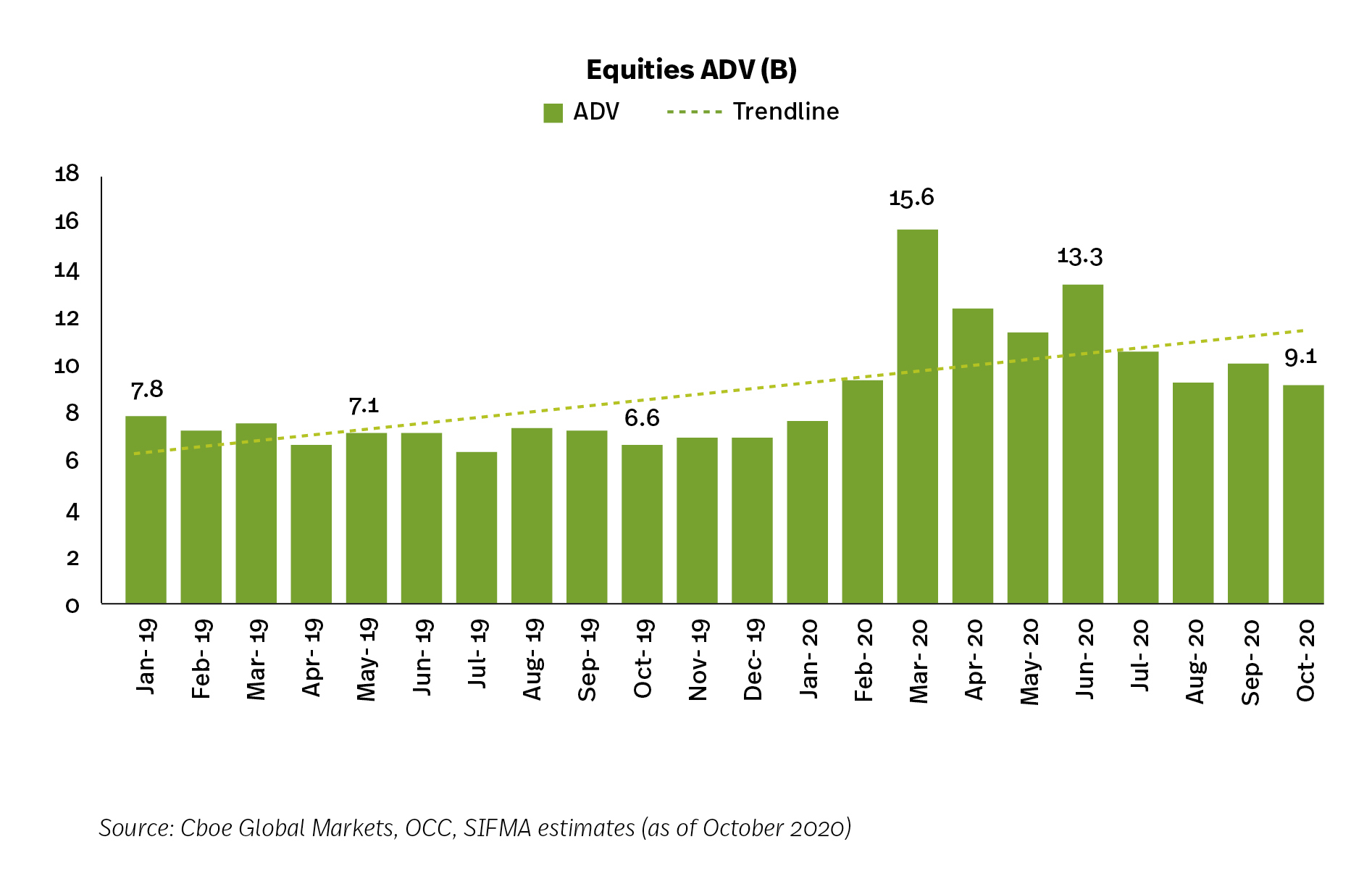 Equities, Options, ETF Market Volumes