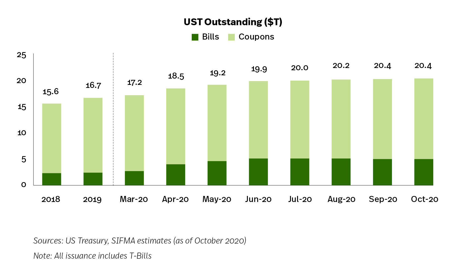 UST Issuance to Fund COVID-19 Stimulus