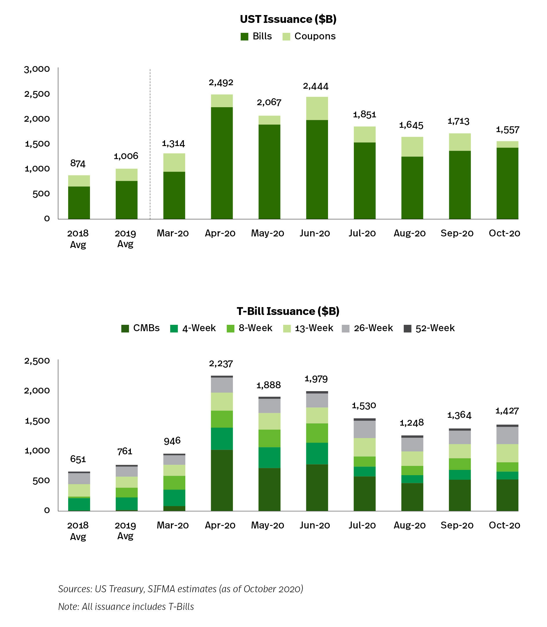 UST Issuance to Fund COVID-19 Stimulus