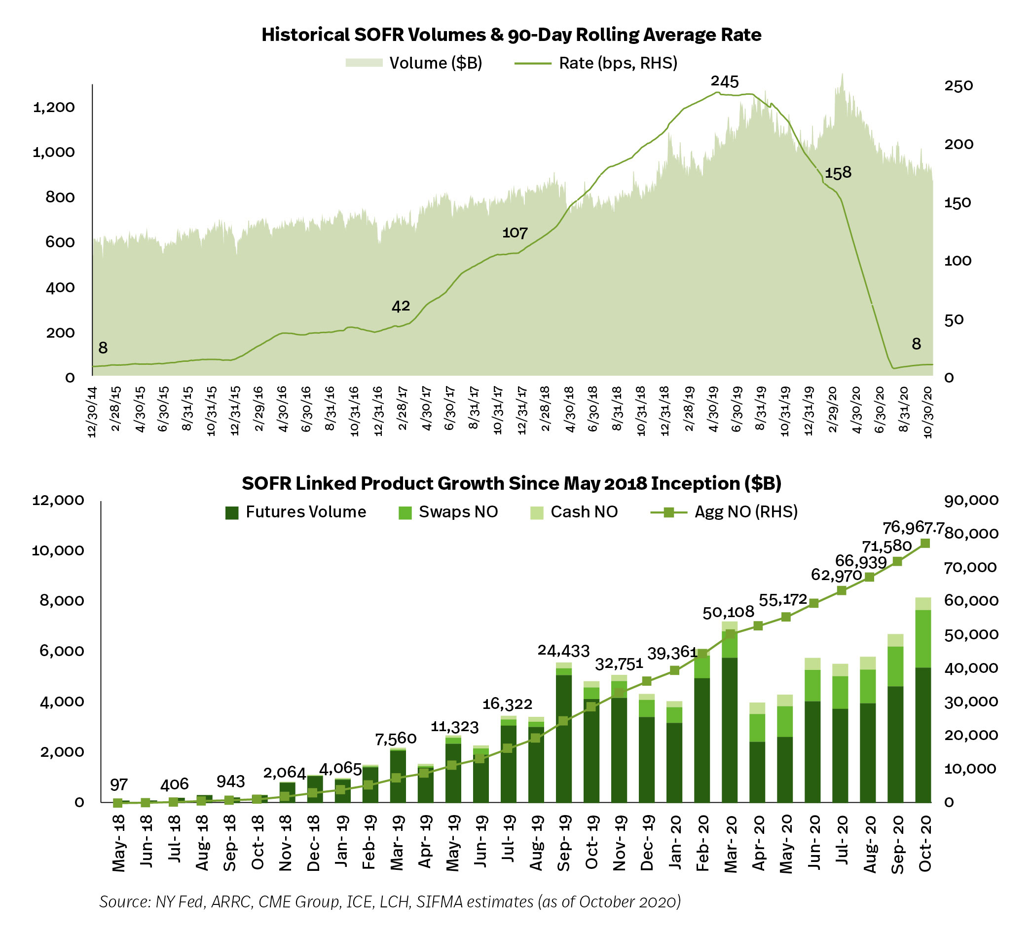 LIBOR Transition Update - SOFR Charts