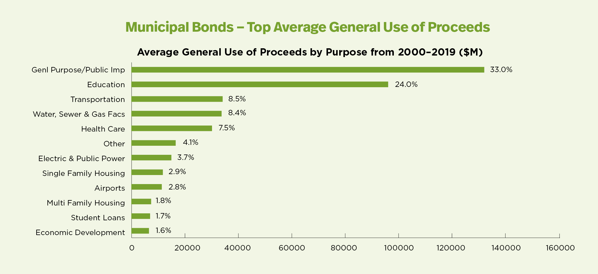 Improving American Infrastructure Through Municipal Finance