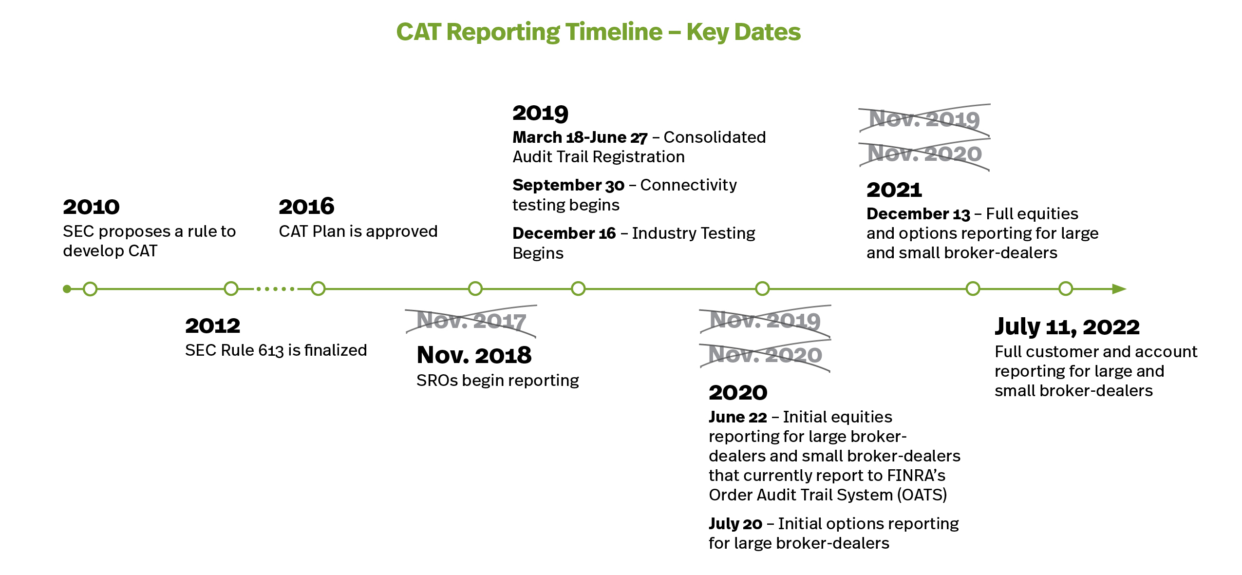 Implementing the Consolidated Audit Trail