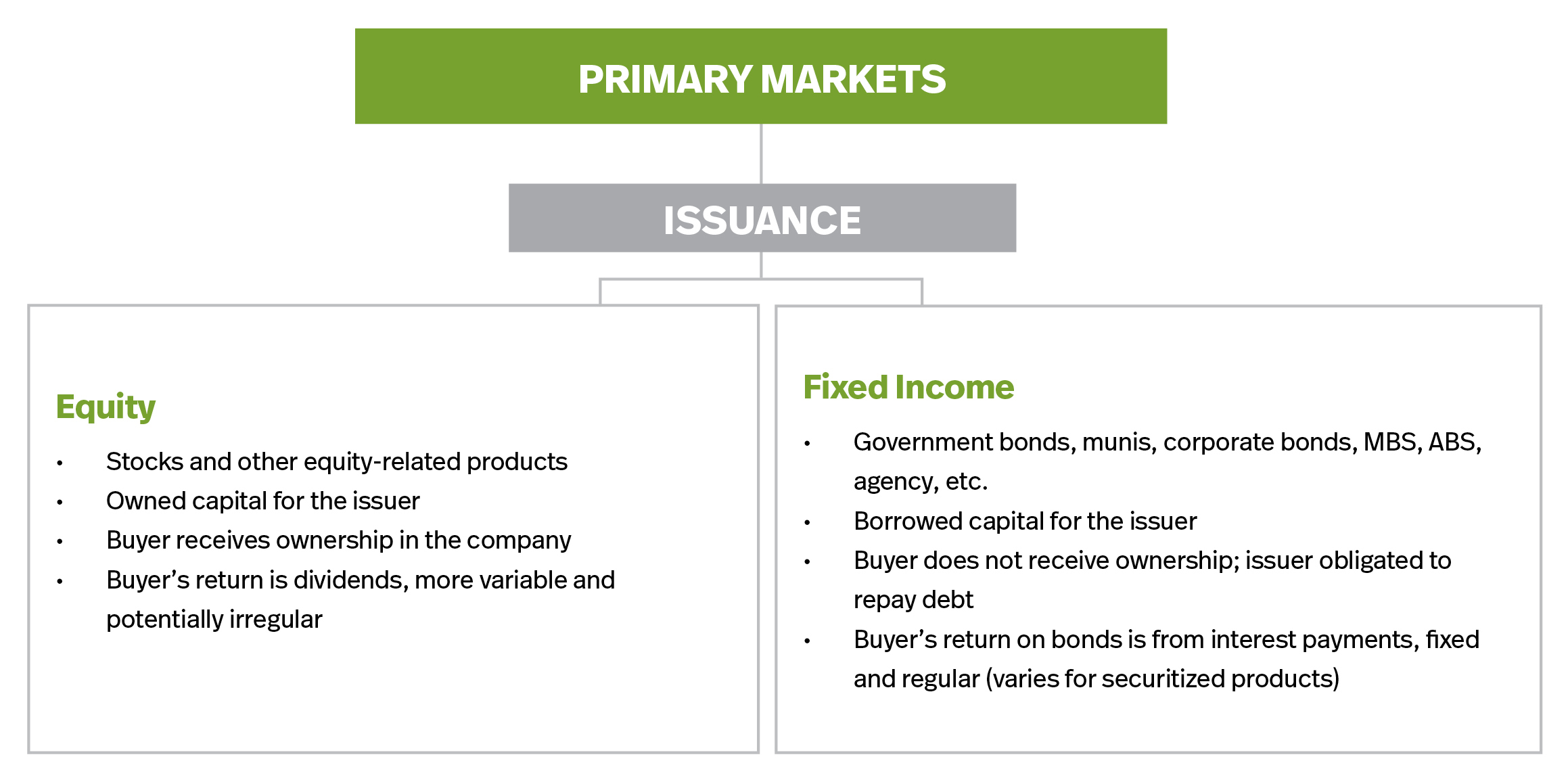 Primary Markets