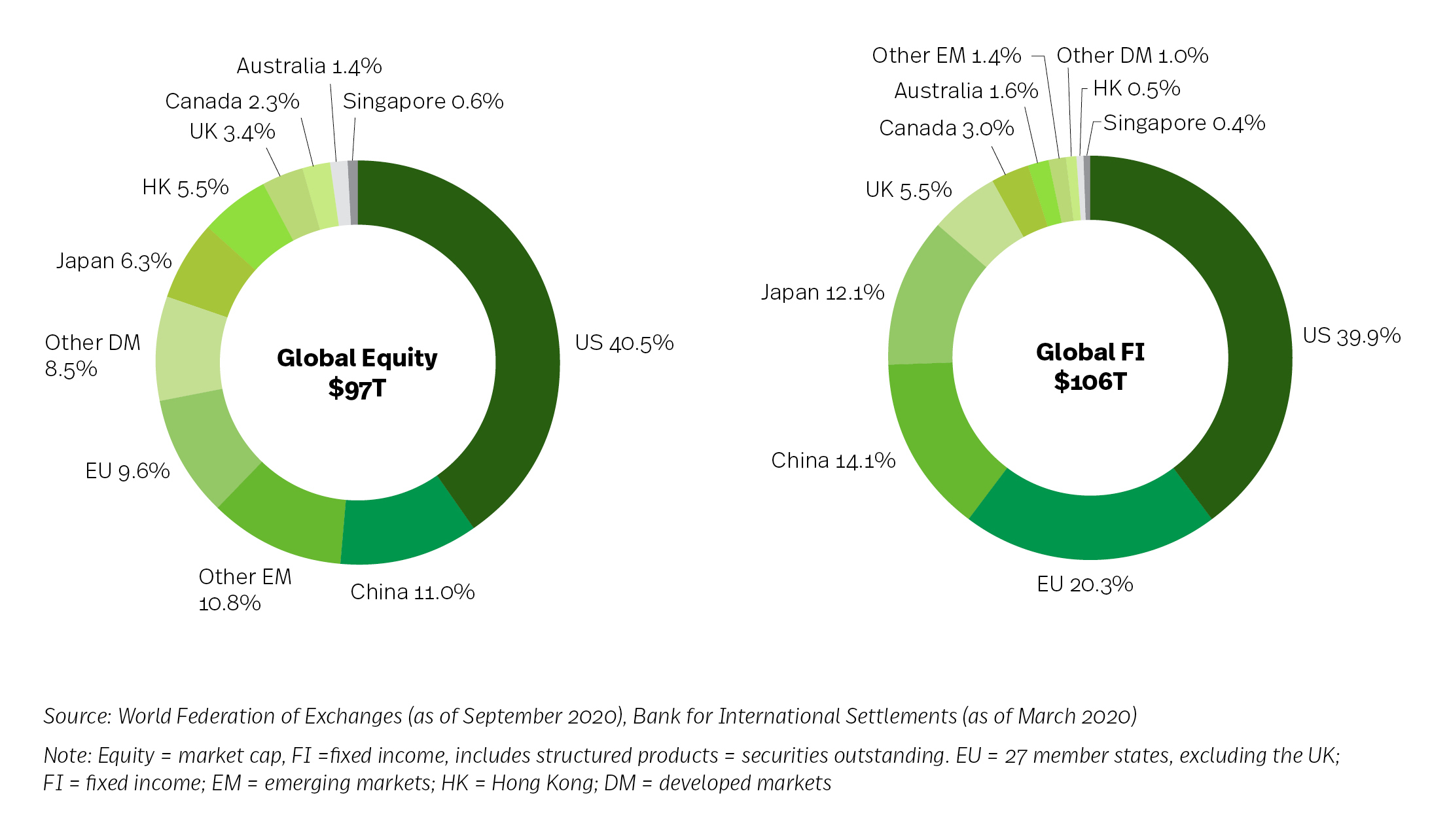 U.S. capital markets are the largest in the world