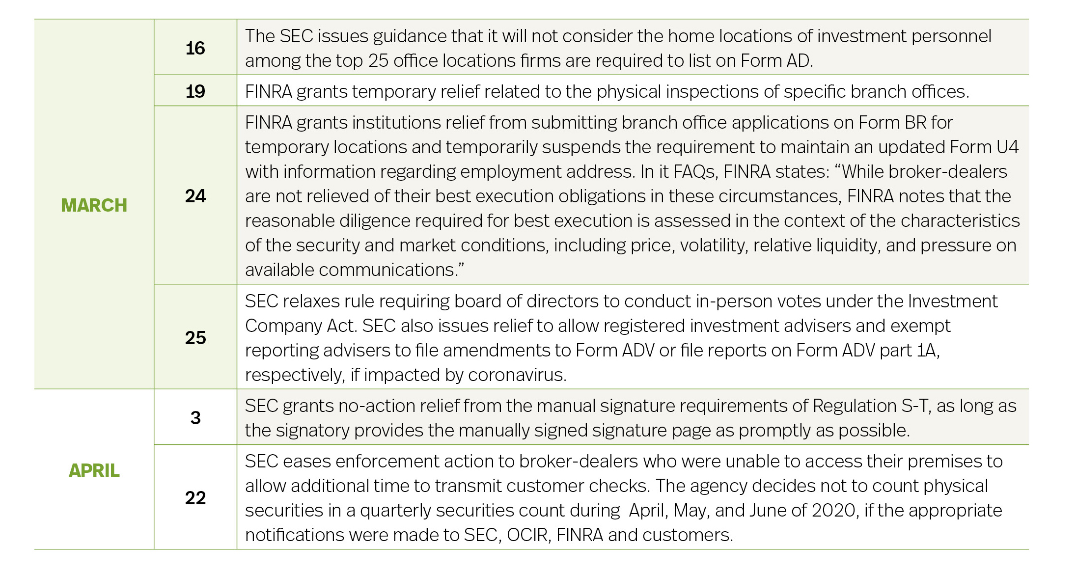 A Timeline of Major Regulatory Events