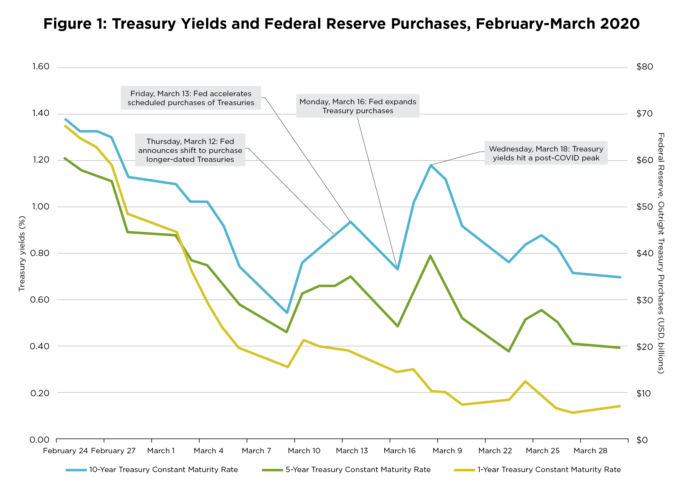 Treasury Yields and Federal Reserve Purchases