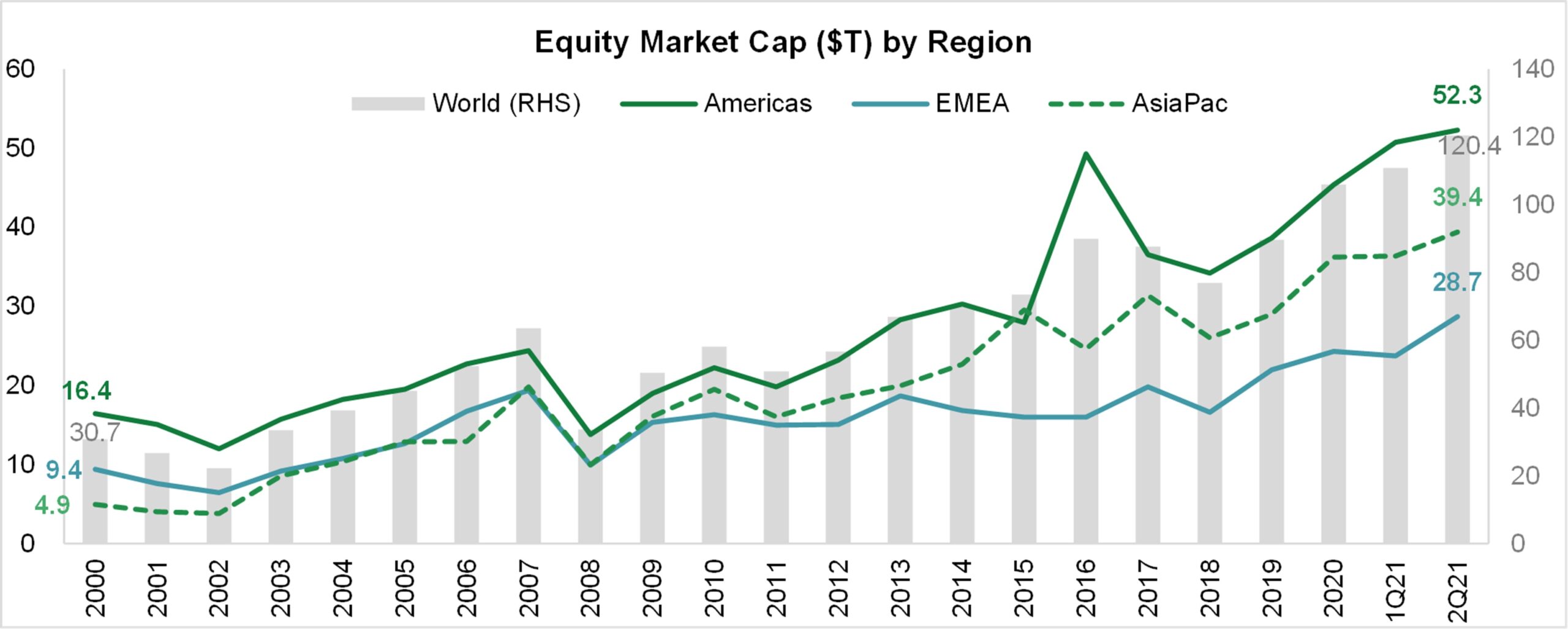 Equity Market Cap ($T) by Region - SIFMA Insights
