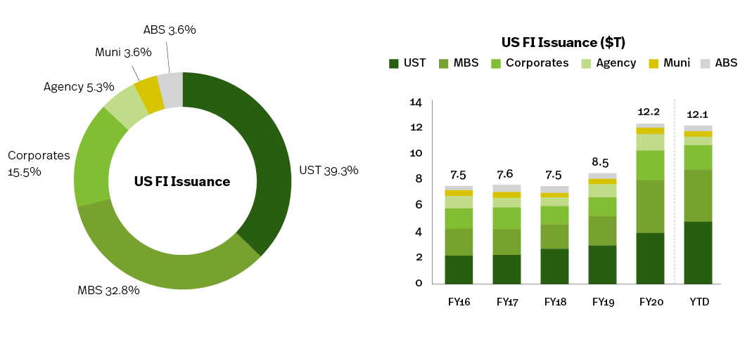 SIFMA 2022 Outlook Fixed Income Issuance & Outstanding