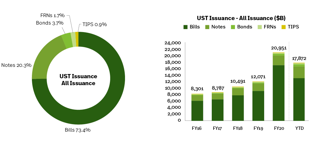 SIFMA 2022 Outlook Fixed Income Issuance & Outstanding