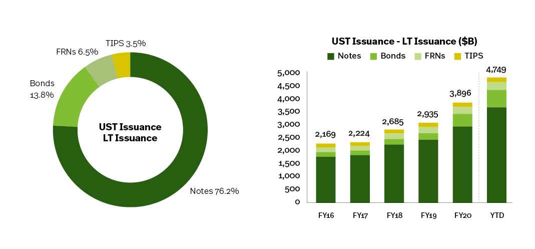 SIFMA 2022 Outlook Fixed Income Issuance & Outstanding