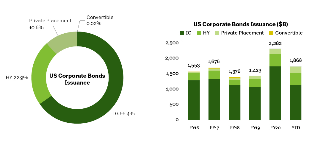 SIFMA 2022 Outlook Fixed Income Issuance & Outstanding