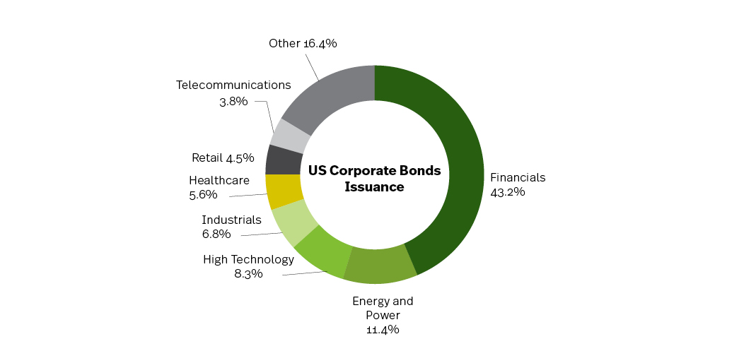 SIFMA 2022 Outlook Fixed Income Issuance & Outstanding