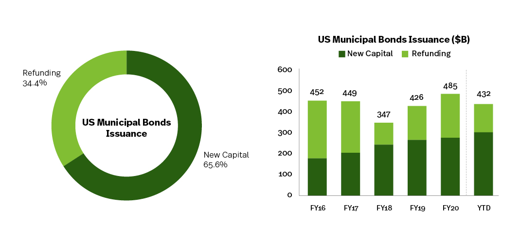 SIFMA 2022 Outlook Fixed Income Issuance & Outstanding