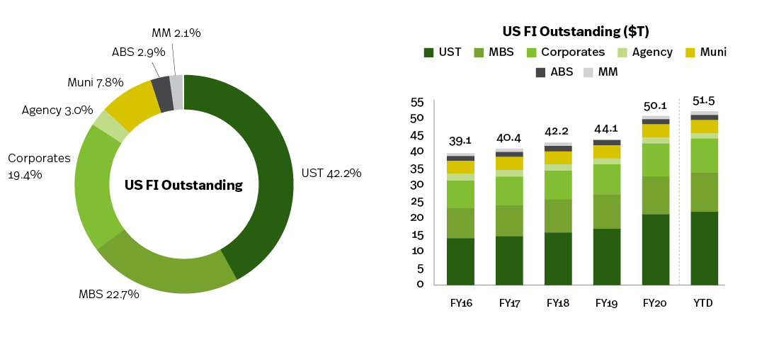 SIFMA 2022 Outlook Outstanding