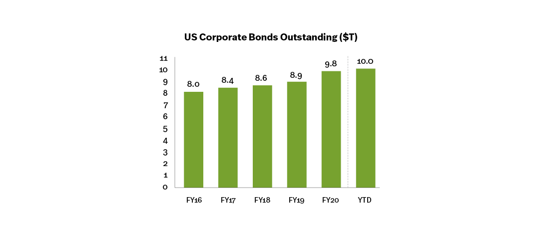 SIFMA 2022 Outlook Outstanding