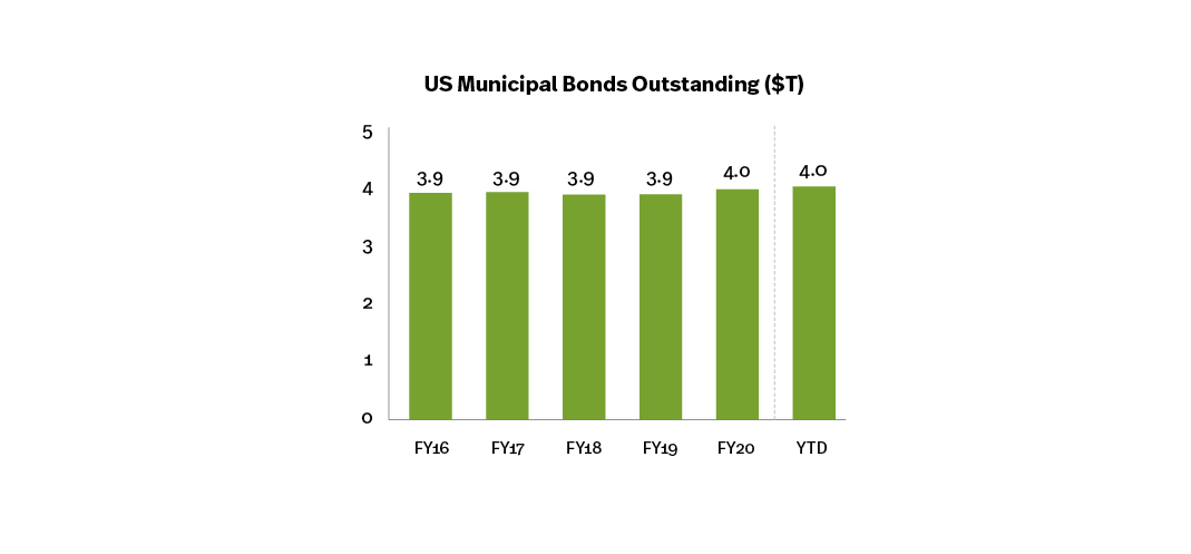 SIFMA 2022 Outlook Outstanding