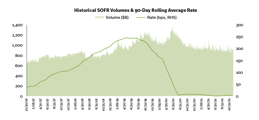 SIFMA 2022 Outlook SOFR Transition