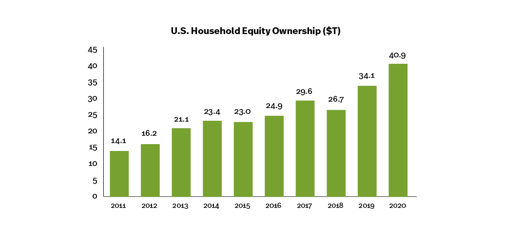 SIFMA 2022 Outlook - US Household 