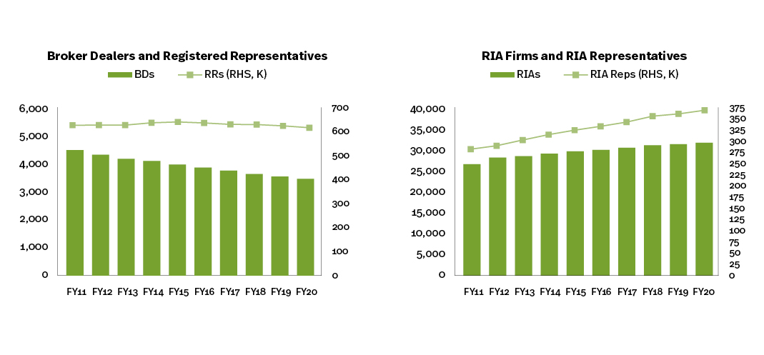 SIFMA 2022 Outlook - FINRA-Registered Firms and Registered Representative