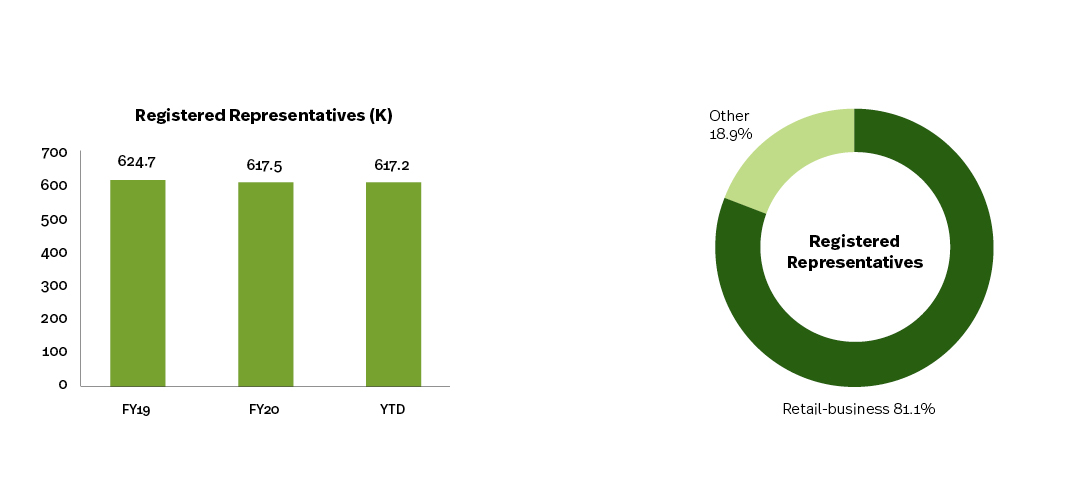 SIFMA 2022 Outlook - FINRA-Registered Firms and Registered Representative