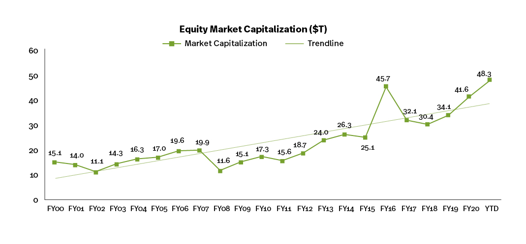 SIFMA 2022 Outlook Market Cap & Listed Companies