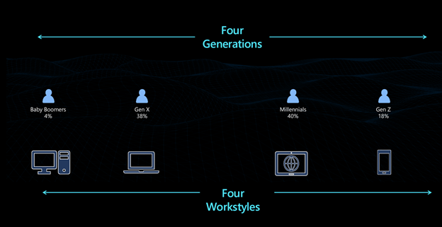 Four Generations, Four Workstyles - Microsoft Teams, SIFMA Social Media & Digital Marketing Seminar