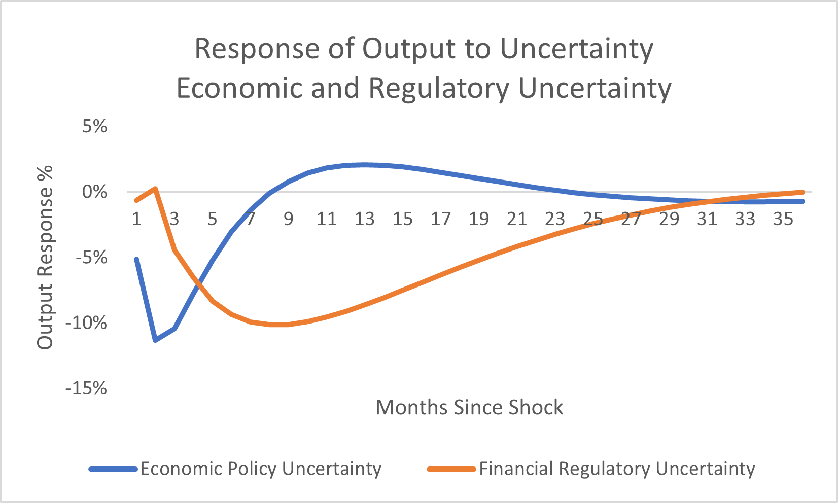 The SEC Agenda and the Economic Costs of Heightened Regulatory Uncertainty Chart: Response to Output to Uncertainty