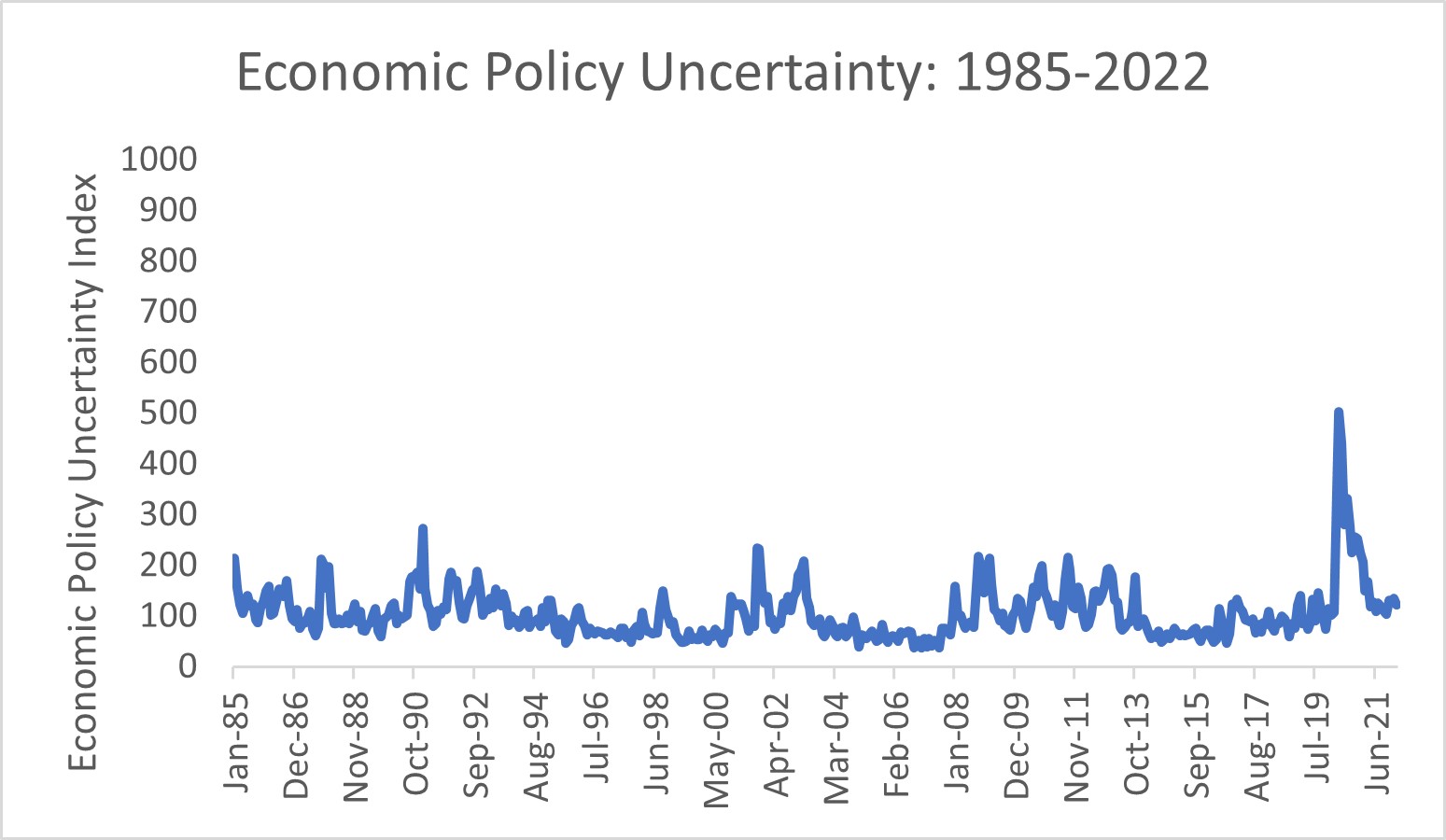 The SEC Agenda and the Economic Costs of Heightened Regulatory Uncertainty Chart: Economic policy Uncertainty