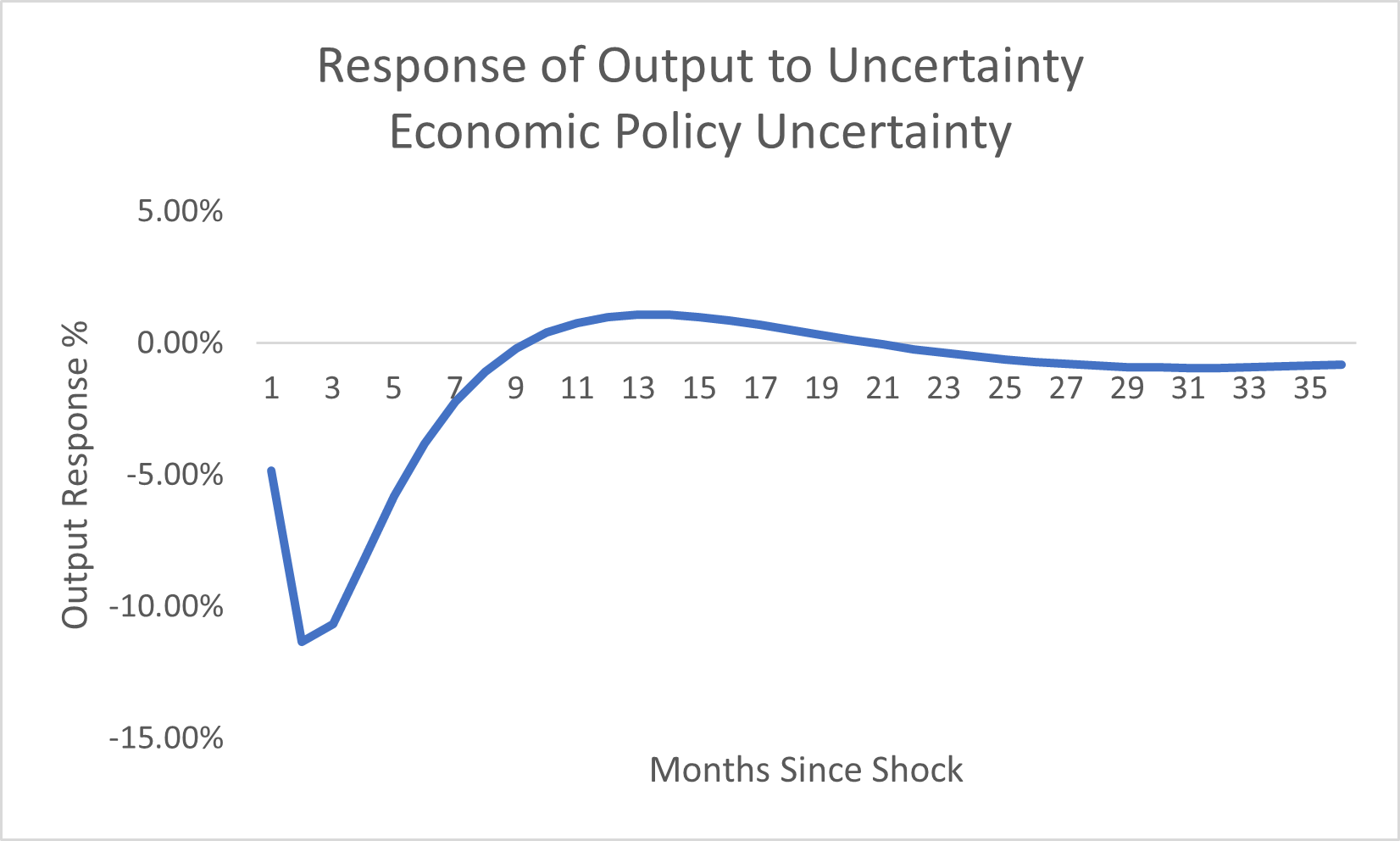The SEC Agenda and the Economic Costs of Heightened Regulatory Uncertainty Chart: Response to Output to Uncertainty