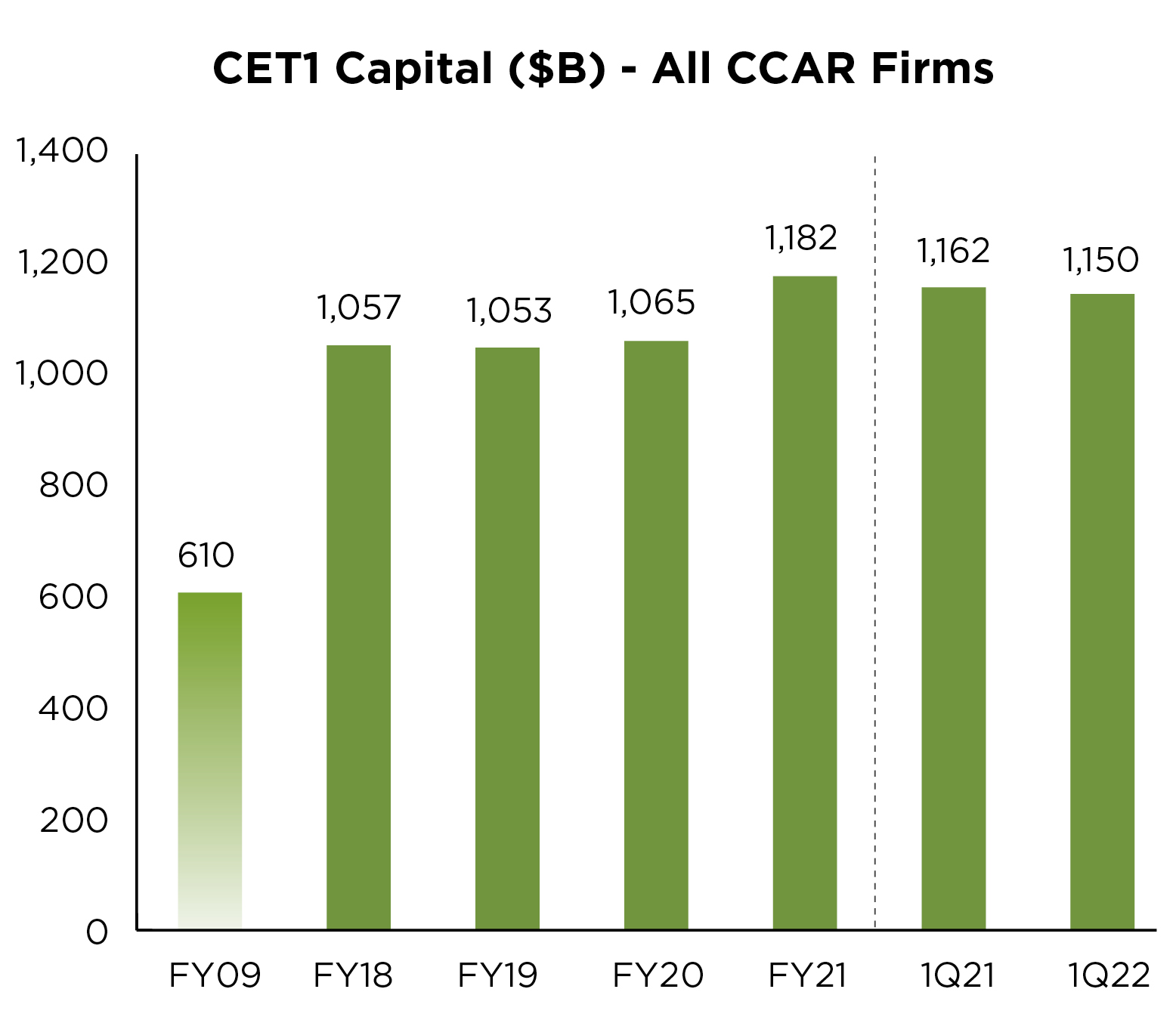 Capital-$B