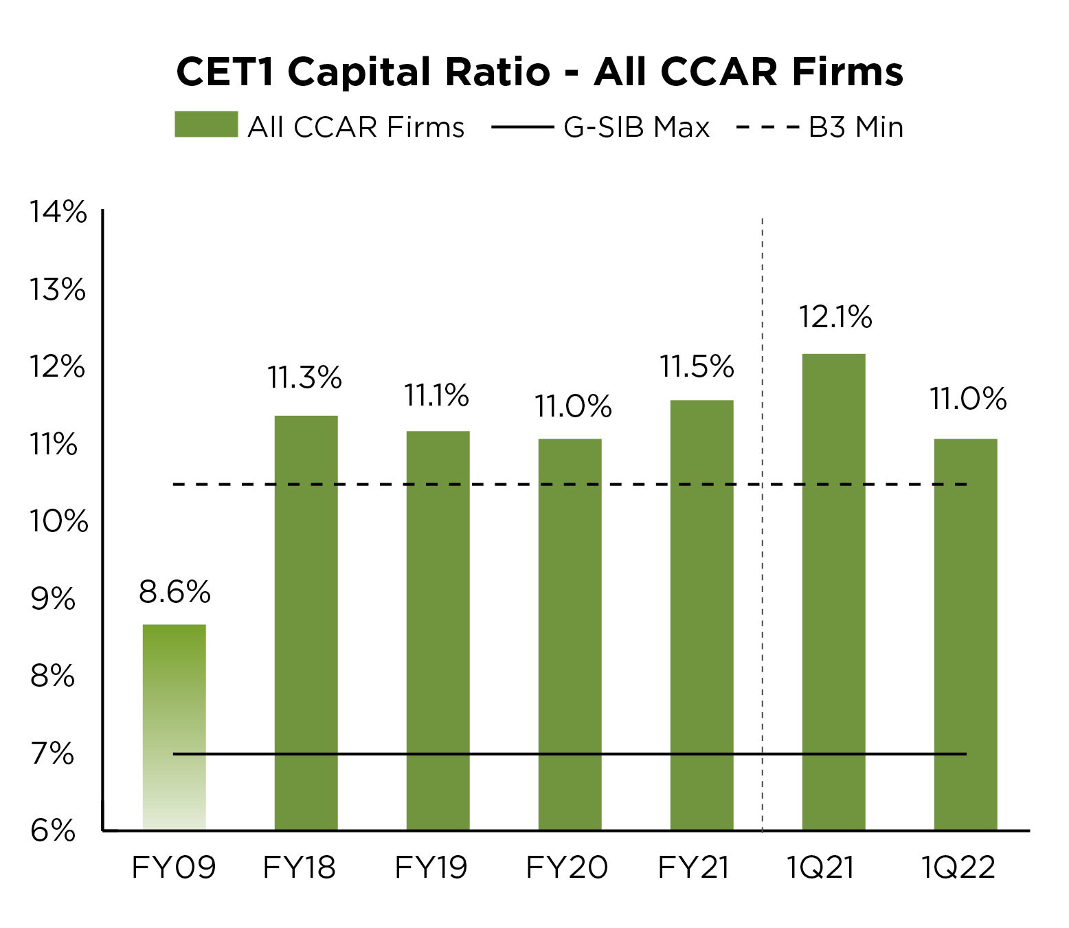 Capital-Ratio-All-CCAR