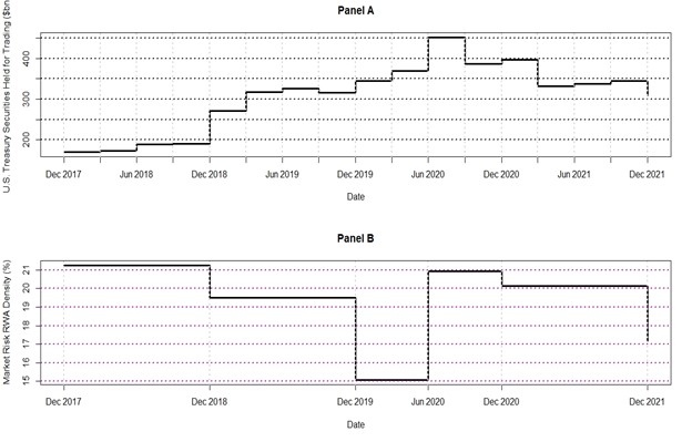 Treasury security held for trading by 8 U.S. G-SIBs during Dec. 2017 - Dec. 2021. 