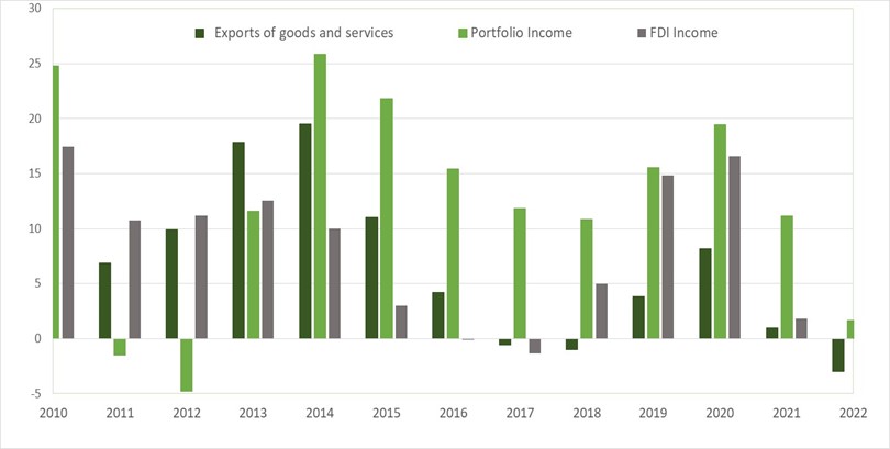 Chart 2: Income from portfolio investment has risen faster than from Foreign Direct Investment or exports in the past decade