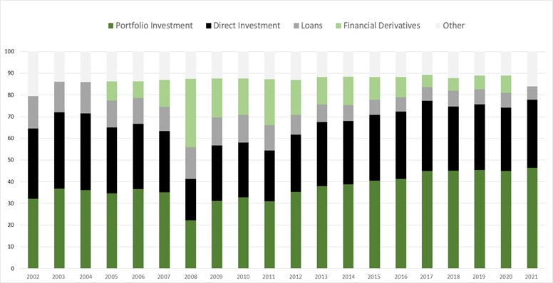 Chart 1: Overseas portfolio assets are the largest type of foreign investment holdings by U.S. citizens 